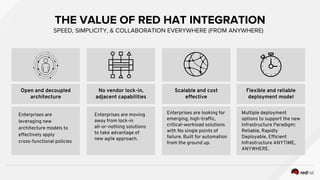 THE VALUE OF RED HAT INTEGRATION
SPEED, SIMPLICITY, & COLLABORATION EVERYWHERE (FROM ANYWHERE)
Open and decoupled
architecture
Enterprises are moving
away from lock-in
all-or-nothing solutions
to take advantage of
new agile approach.
Enterprises are looking for
emerging, high-traffic,
critical-workload solutions
with No single points of
failure. Built for automation
from the ground up.
Enterprises are
leveraging new
architecture models to
effectively apply
cross-functional policies
Scalable and cost
effective
No vendor lock-in,
adjacent capabilities
Multiple deployment
options to support the new
Infrastructure Paradigm:
Reliable, Rapidly
Deployable, Efficient
Infrastructure ANYTIME,
ANYWHERE.
Flexible and reliable
deployment model
 