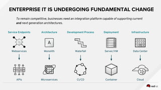 Development Process
Waterfall
CI/CD
Deployment
Server/VM
Container
Infrastructure
Data Center
Cloud
Architecture
Monolith
MicroservicesAPIs
Webservices
Service Endpoints
ENTERPRISE IT IS UNDERGOING FUNDAMENTAL CHANGE
To remain competitive, businesses need an integration platform capable of supporting current
and next generation architectures.
 