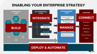 ENABLING YOUR ENTERPRISE STRATEGY
API INTEGRATION
LAYER
REST API
Service API
REST API
Service API
REST API
Service API
CONSUMER
Developers
Partners
Mobile App
Affiliates
Internal Projects
+ more
API MANAGEMENT
LAYER
Access control and
security
API contracts and
rate limits
Analytics and
reporting
Developer portal and
docs
Billing and payments
APPLICATION
LAYER
INFRASTRUCTURE LAYER
Dev
Tools
Docs
Test
Tools
BUILD
INTEGRATE
MANAGE
CONNECT
DEPLOY & AUTOMATE
 
