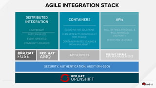 DISTRIBUTED
INTEGRATION
CONTAINERS APIs
LIGHTWEIGHT
PATTERN BASED
EVENT-ORIENTED
COMMUNITY-SOURCED
CLOUD-NATIVE SOLUTIONS
LEAN ARTIFACTS, INDIVIDUALLY
DEPLOYABLE
CONTAINER-BASED SCALING &
HIGH AVAILABILITY
WELL-DEFINED, REUSABLE, &
WELL-MANAGED
ENDPOINTS
ECOSYSTEM LEVERAGE
API SERVICES
AGILE INTEGRATION STACK
SECURITY, AUTHENTICATION, AUDIT (RH-SSO)
 