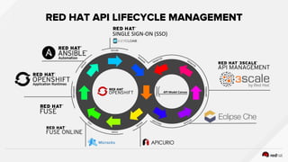 Microcks
RED HAT API LIFECYCLE MANAGEMENT
 