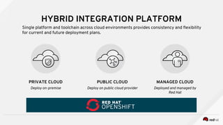 PRIVATE CLOUD
HYBRID INTEGRATION PLATFORM
Single platform and toolchain across cloud environments provides consistency and flexibility
for current and future deployment plans.
Deploy on-premise
PUBLIC CLOUD
Deploy on public cloud provider
MANAGED CLOUD
Deployed and managed by
Red Hat
 