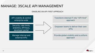57
MANAGE: 3SCALE API MANAGEMENT
ENABLING AN API-FIRST APPROACH
API visibility & control
enterprise wide
Security, rate limits,
analytics, API keys,
developer portal
Manage internal and
external APIs
Transform internal IT into “API-first”
approach
Empower teams to deliver their own
APIs
Provide global visibility and a uniform
approach
 