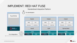 INTRODUCING MICROCKS
IMPLEMENT: RED HAT FUSE
Standardized Integration Platform
Fuse Online
OS
JVM
Narayana Undertow
AMQ CXF
Camel
Karaf
OS
JVM
Narayana Undertow
AMQ CXF
Camel
EAP
OS
JVM
Narayana Undertow
AMQ CXF
Camel
Spring Boot
For integrators
For developers
 
