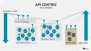API CENTRIC
DEVELOPMENT
Bounded Context
Bounded Context
External Gateway
CONTRACT-FIRST
CODE FIRSTBrown Field
 