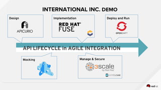 Design Deploy and RunImplementation
Manage & SecureMocking
API LIFECYCLE in AGILE INTEGRATION
INTERNATIONAL INC. DEMO
 