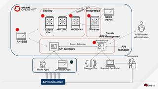 Admin Portal
Sync / Authorize
API Gateway
API
Manager
API Provider
Administrators
Mobile Apps Developer Apps
Branded Dev PortalSwagger Doc
Developers
RH-SSO
GOGS
(REPO)
Eclipse
Che
APICURIO MICROCKS
Tooling
SwaggerOAPI
3scale
API Management
API Consumer
RH-Fuse
Integration
 