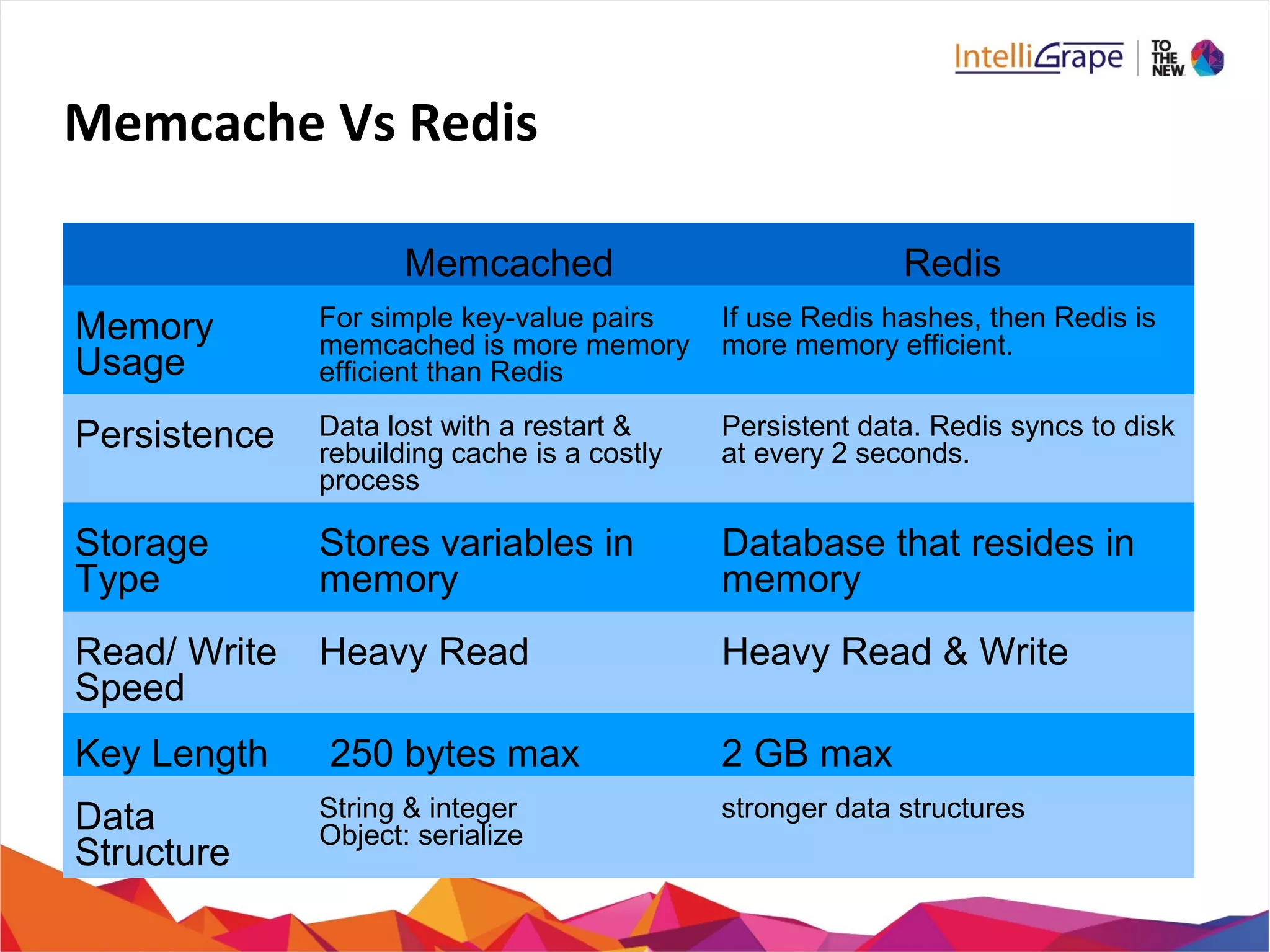 Memcache Vs Redis
Memcached Redis
Memory
Usage
For simple key-value pairs
memcached is more memory
efficient than Redis
If use Redis hashes, then Redis is
more memory efficient.
Persistence Data lost with a restart &
rebuilding cache is a costly
process
Persistent data. Redis syncs to disk
at every 2 seconds.
Storage
Type
Stores variables in
memory
Database that resides in
memory
Read/ Write
Speed
Heavy Read Heavy Read & Write
Key Length 250 bytes max 2 GB max
Data
Structure
String & integer
Object: serialize
stronger data structures
 