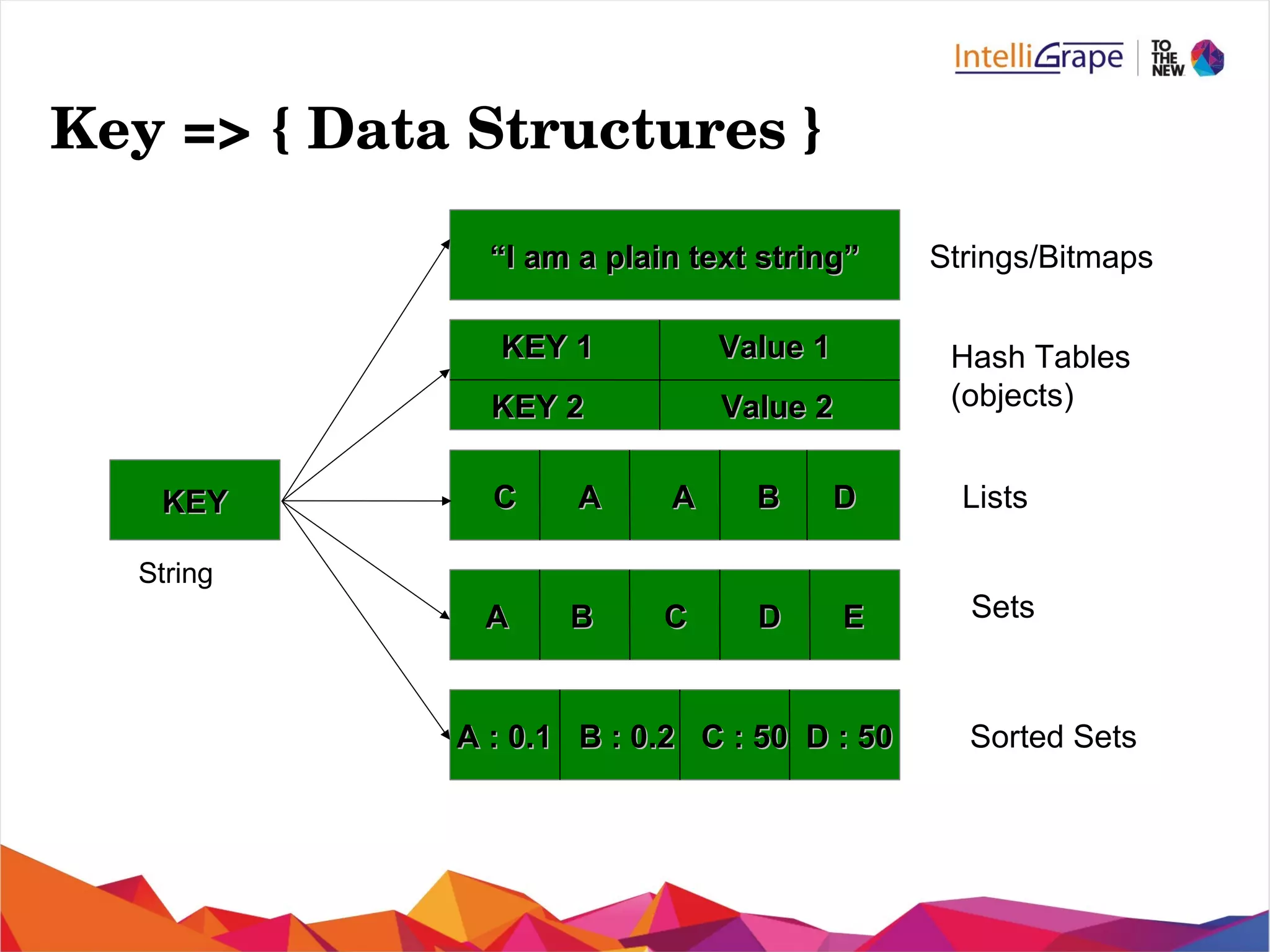 Key => { Data Structures }
KEYKEY
““I am a plain text string”I am a plain text string”
C A A B DC A A B D
A B C D EA B C D E
A : 0.1 B : 0.2 C : 50 D : 50A : 0.1 B : 0.2 C : 50 D : 50
KEY 1KEY 1
KEY 2KEY 2
Value 1Value 1
Value 2Value 2
Hash Tables
(objects)
Strings/Bitmaps
Lists
Sets
Sorted Sets
String
 