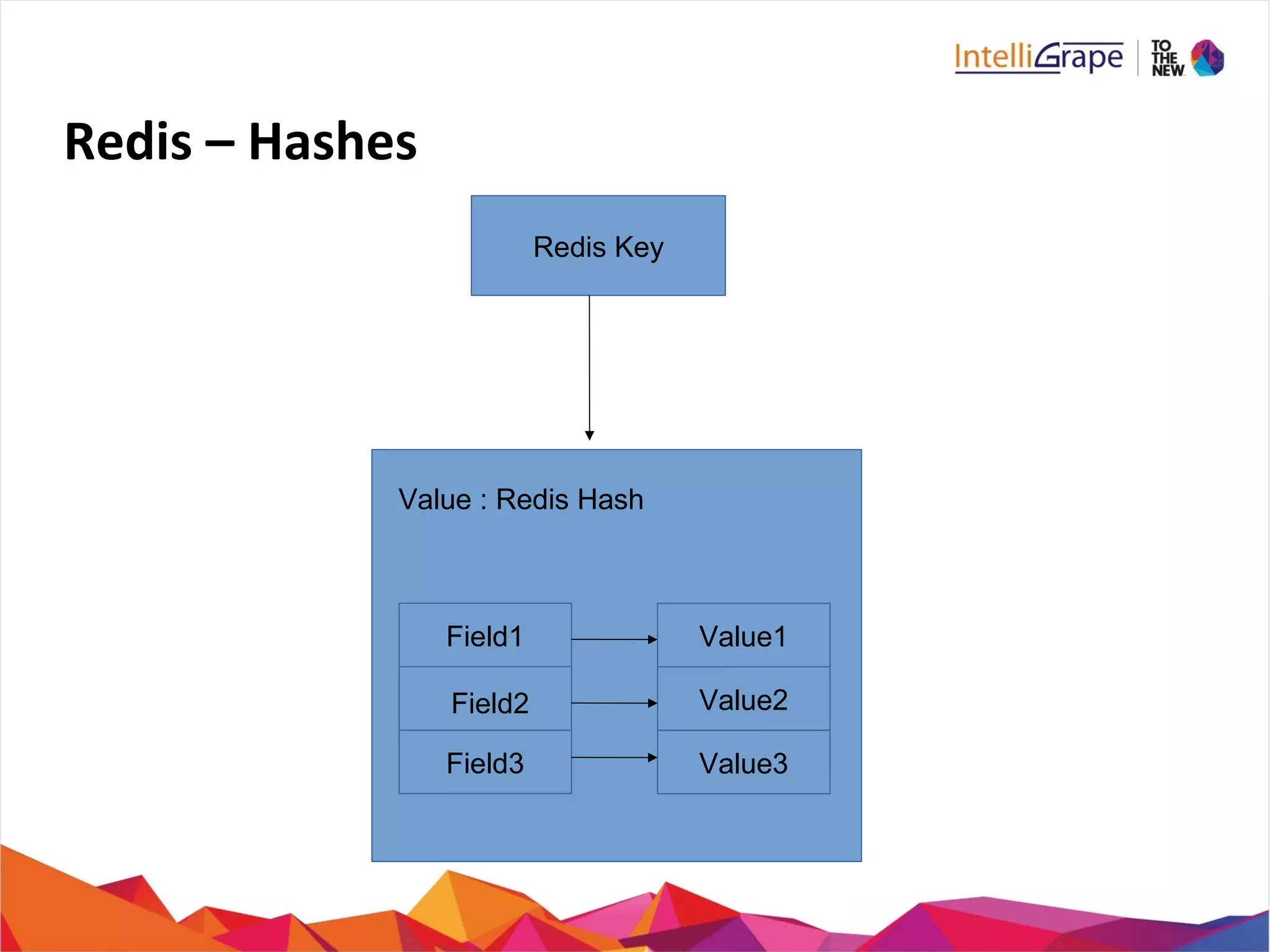 Redis – Hashes
Redis Key
Field1
Field3 Value3
Value2
Value1
Field2
Value : Redis Hash
 