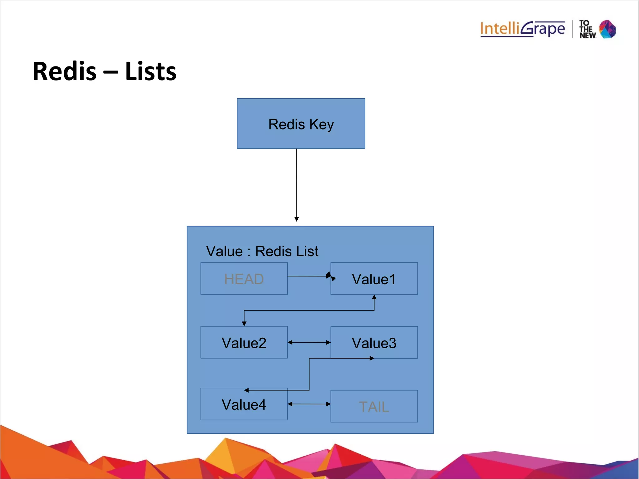 Redis – Lists
Redis Key
HEAD
Value2
Value4 TAIL
Value3
Value1
Value : Redis List
 
