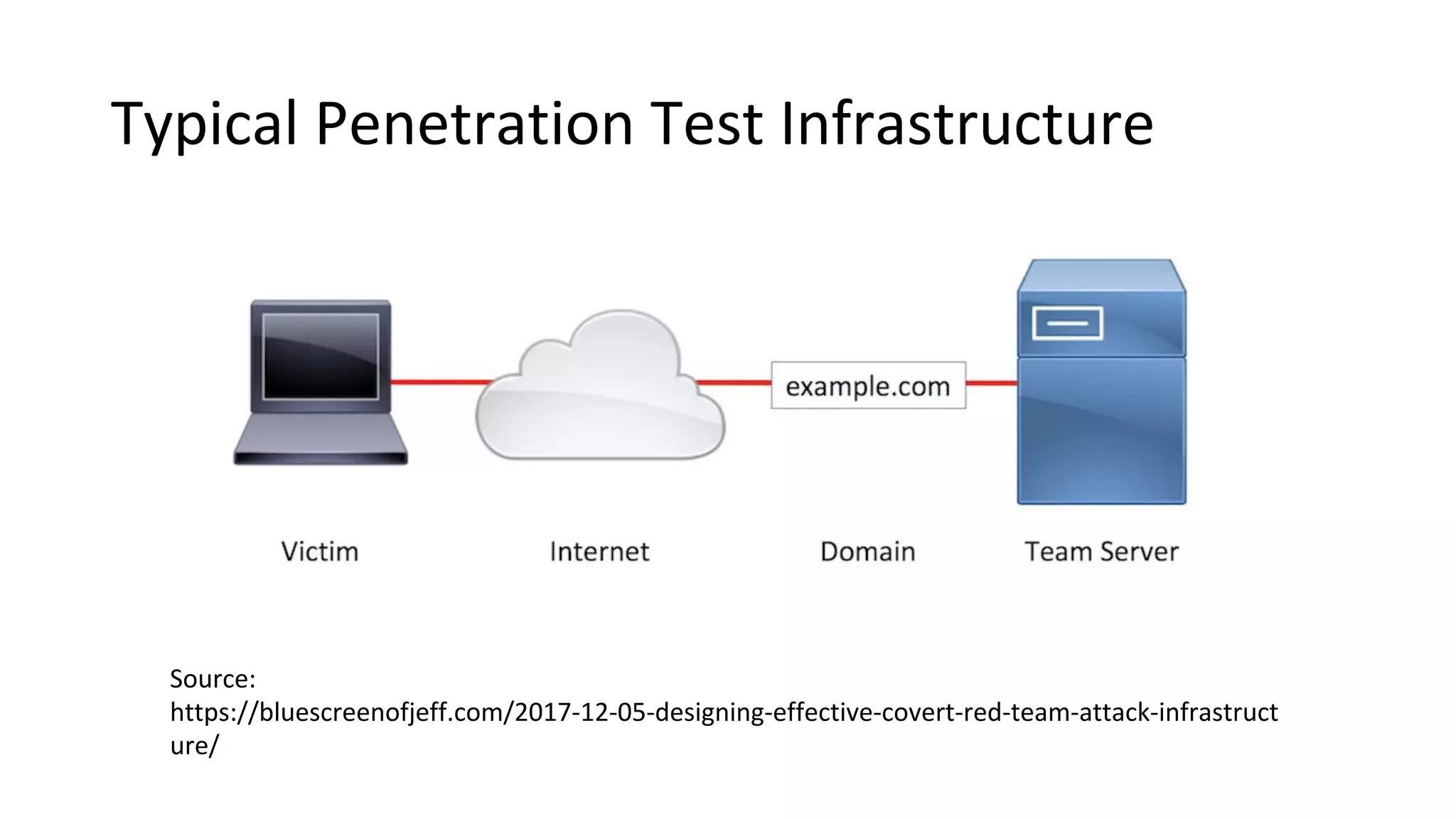 Typical Penetration Test Infrastructure
Source:
https://bluescreenofjeff.com/2017-12-05-designing-effective-covert-red-team-attack-infrastruct
ure/
 