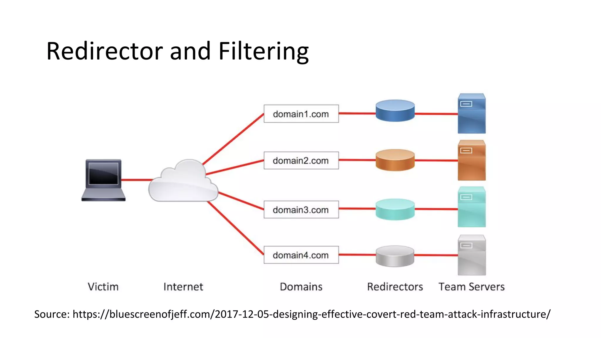 Redirector and Filtering
Source: https://bluescreenofjeff.com/2017-12-05-designing-effective-covert-red-team-attack-infrastructure/
 
