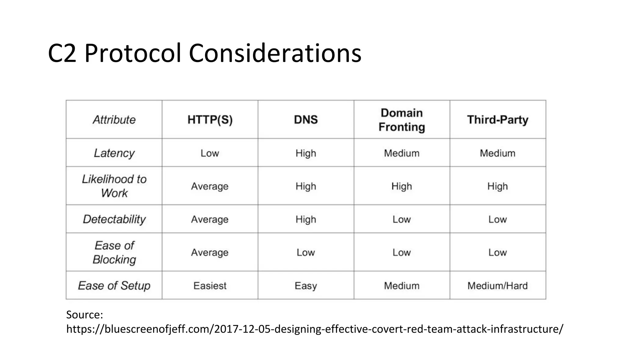 C2 Protocol Considerations
Source:
https://bluescreenofjeff.com/2017-12-05-designing-effective-covert-red-team-attack-infrastructure/
 