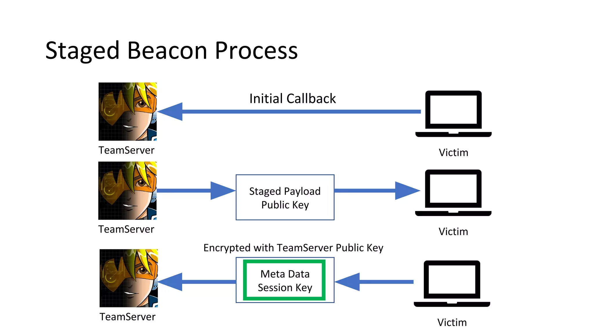 Staged Beacon Process
Staged Payload
Public Key
TeamServer Victim
Meta Data
Session Key
VictimTeamServer
TeamServer Victim
Initial Callback
Encrypted with TeamServer Public Key
 