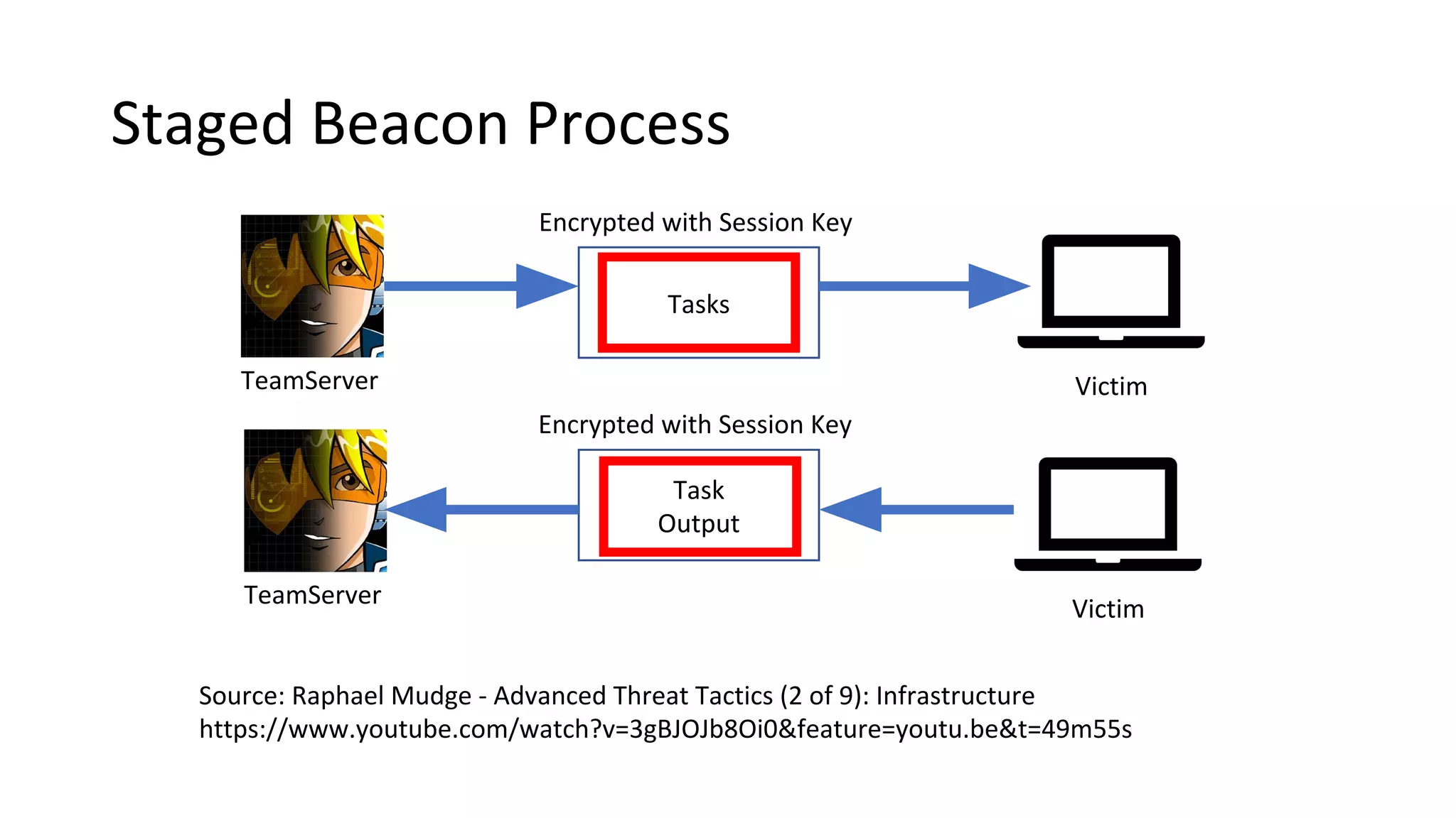Staged Beacon Process
Tasks
TeamServer Victim
Task
Output
VictimTeamServer
Encrypted with Session Key
Encrypted with Session Key
Source: Raphael Mudge - Advanced Threat Tactics (2 of 9): Infrastructure
https://www.youtube.com/watch?v=3gBJOJb8Oi0&feature=youtu.be&t=49m55s
 