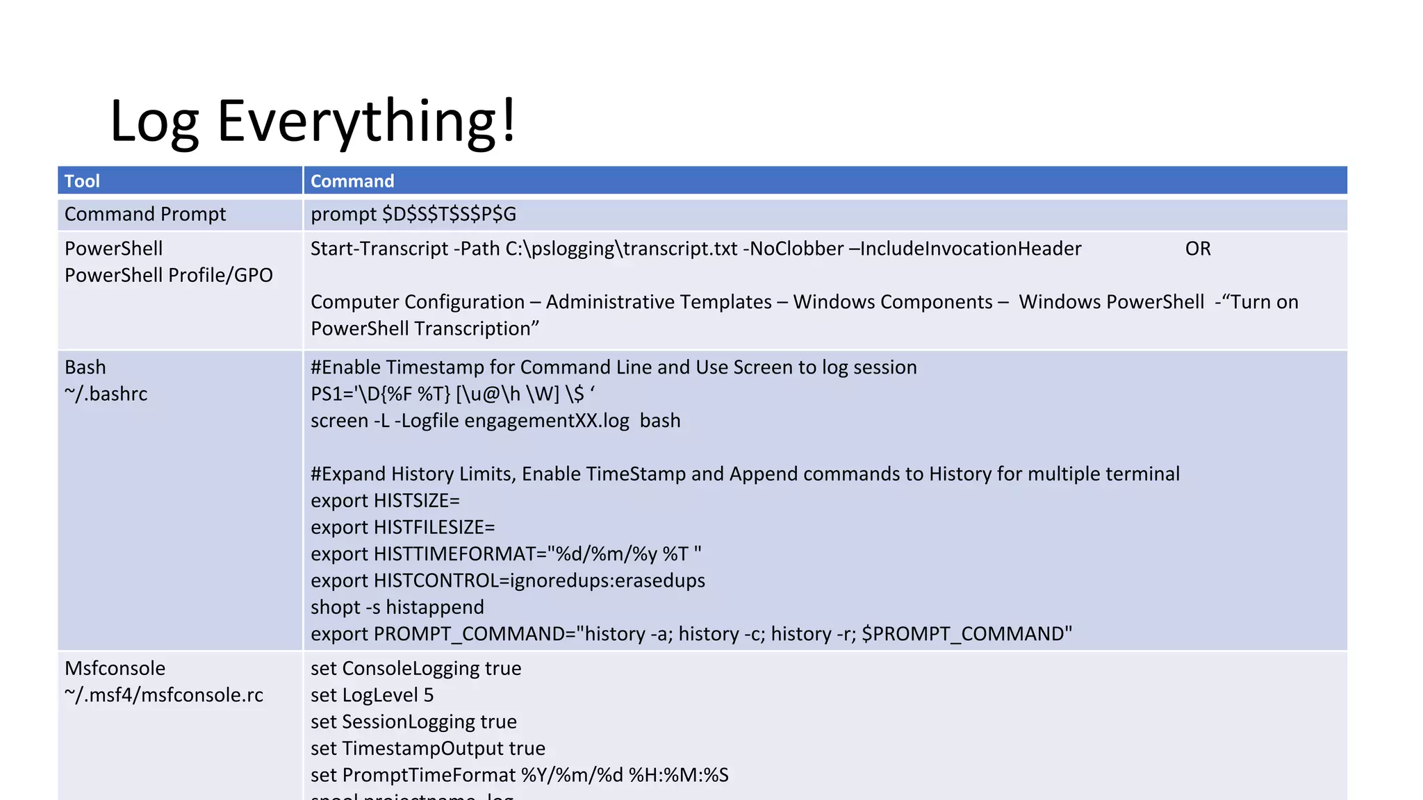 Log Everything!
Tool Command
Command Prompt prompt $D$S$T$S$P$G
PowerShell
PowerShell Profile/GPO
Start-Transcript -Path C:psloggingtranscript.txt -NoClobber –IncludeInvocationHeader OR
Computer Configuration – Administrative Templates – Windows Components – Windows PowerShell -“Turn on
PowerShell Transcription”
Bash
~/.bashrc
#Enable Timestamp for Command Line and Use Screen to log session
PS1='D{%F %T} [u@h W] $ ‘
screen -L -Logfile engagementXX.log bash
#Expand History Limits, Enable TimeStamp and Append commands to History for multiple terminal
export HISTSIZE=
export HISTFILESIZE=
export HISTTIMEFORMAT="%d/%m/%y %T "
export HISTCONTROL=ignoredups:erasedups
shopt -s histappend
export PROMPT_COMMAND="history -a; history -c; history -r; $PROMPT_COMMAND"
Msfconsole
~/.msf4/msfconsole.rc
set ConsoleLogging true
set LogLevel 5
set SessionLogging true
set TimestampOutput true
set PromptTimeFormat %Y/%m/%d %H:%M:%S
 