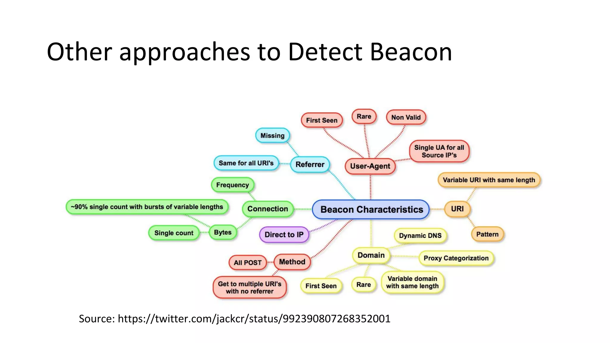 Other approaches to Detect Beacon
Source: https://twitter.com/jackcr/status/992390807268352001
 
