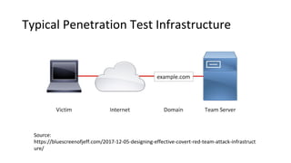 Typical Penetration Test Infrastructure
Source:
https://bluescreenofjeff.com/2017-12-05-designing-effective-covert-red-team-attack-infrastruct
ure/
 