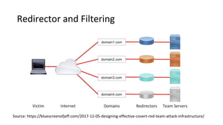 Redirector and Filtering
Source: https://bluescreenofjeff.com/2017-12-05-designing-effective-covert-red-team-attack-infrastructure/
 