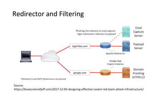 Redirector and Filtering
Source:
https://bluescreenofjeff.com/2017-12-05-designing-effective-covert-red-team-attack-infrastructure/
 