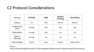 C2 Protocol Considerations
Source:
https://bluescreenofjeff.com/2017-12-05-designing-effective-covert-red-team-attack-infrastructure/
 
