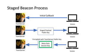 Staged Beacon Process
Staged Payload
Public Key
TeamServer Victim
Meta Data
Session Key
VictimTeamServer
TeamServer Victim
Initial Callback
Encrypted with TeamServer Public Key
 