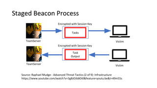Staged Beacon Process
Tasks
TeamServer Victim
Task
Output
VictimTeamServer
Encrypted with Session Key
Encrypted with Session Key
Source: Raphael Mudge - Advanced Threat Tactics (2 of 9): Infrastructure
https://www.youtube.com/watch?v=3gBJOJb8Oi0&feature=youtu.be&t=49m55s
 