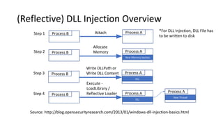 (Reflective) DLL Injection Overview
Process B Process AAttach
Write DLLPath or
Write DLL ContentProcess B Process A
DLL
Process B Process A
New Memory Section
Allocate
Memory
Execute -
LoadLibrary /
Reflective LoaderProcess B Process A
DLL
Process A
New Thread
Source: http://blog.opensecurityresearch.com/2013/01/windows-dll-injection-basics.html
Step 2
Step 1
Step 3
Step 4
*For DLL Injection, DLL File has
to be written to disk
 