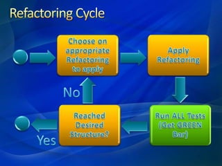 Refactoring Cycle<br />Choose on appropriate Refactoring to apply<br />Apply Refactoring<br />Run ALL Tests (Get GREEN Bar...