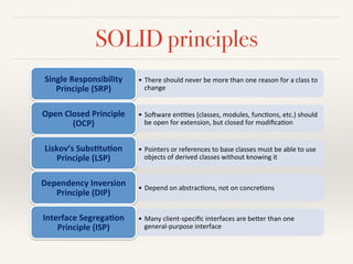 SOLID principles
•  There&should&never&be&more&than&one&reason&for&a&class&to&
change&&
Single'Responsibility'
Principle'(SRP)'
•  So6ware&en88es&(classes,&modules,&func8ons,&etc.)&should&
be&open&for&extension,&but&closed&for&modiﬁca8on&
Open'Closed'Principle'
(OCP)'
•  Pointers&or&references&to&base&classes&must&be&able&to&use&
objects&of&derived&classes&without&knowing&it&
Liskov’s'Subs<tu<on'
Principle'(LSP)'
•  Depend&on&abstrac8ons,&not&on&concre8ons&
Dependency'Inversion'
Principle'(DIP)'
•  Many&clientGspeciﬁc&interfaces&are&beHer&than&one&
generalGpurpose&interface&
Interface'Segrega<on'
Principle'(ISP)'
 