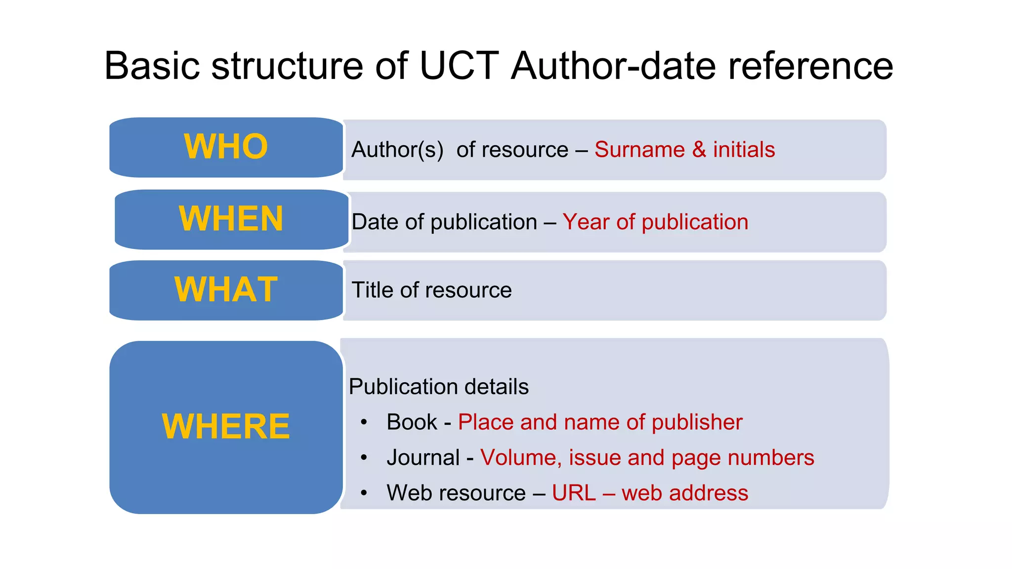 Basic structure of UCT Author-date reference
Author(s) of resource – Surname & initials
WHO
Date of publication – Year of publication
WHEN
Title of resource
WHAT
Publication details
• Book - Place and name of publisher
• Journal - Volume, issue and page numbers
• Web resource – URL – web address
WHERE
 