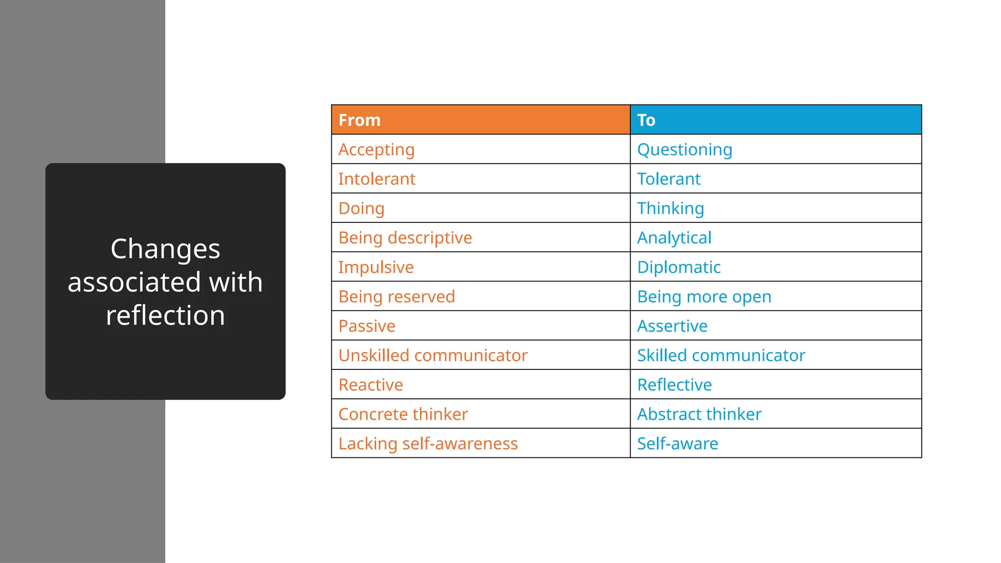 Changes
associated with
reflection
From To
Accepting Questioning
Intolerant Tolerant
Doing Thinking
Being descriptive Analytical
Impulsive Diplomatic
Being reserved Being more open
Passive Assertive
Unskilled communicator Skilled communicator
Reactive Reflective
Concrete thinker Abstract thinker
Lacking self-awareness Self-aware
 