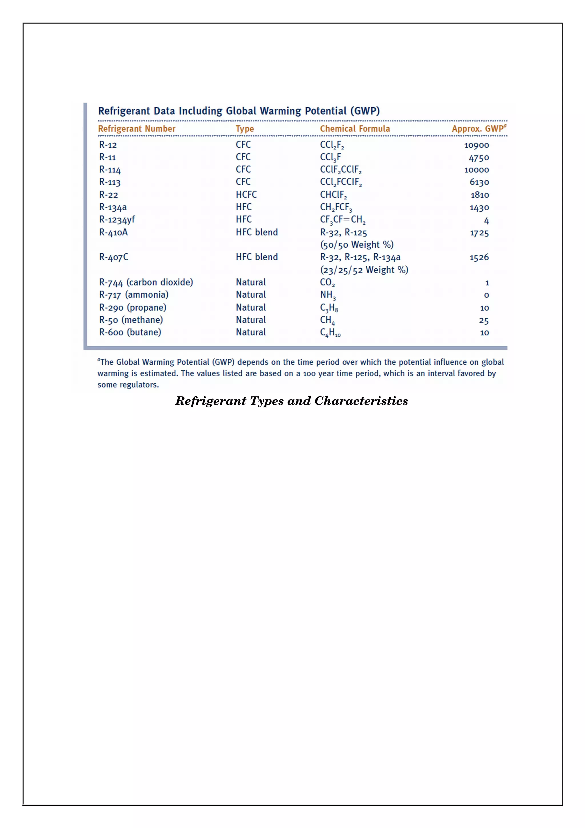 Refrigerant Types and Characteristics
 