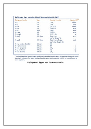 Refrigerant Types and Characteristics
 
