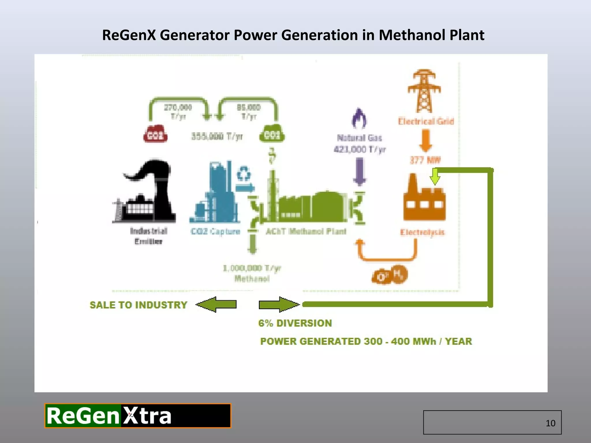 ReGenX Generator Power Generation in Methanol Plant
10
 