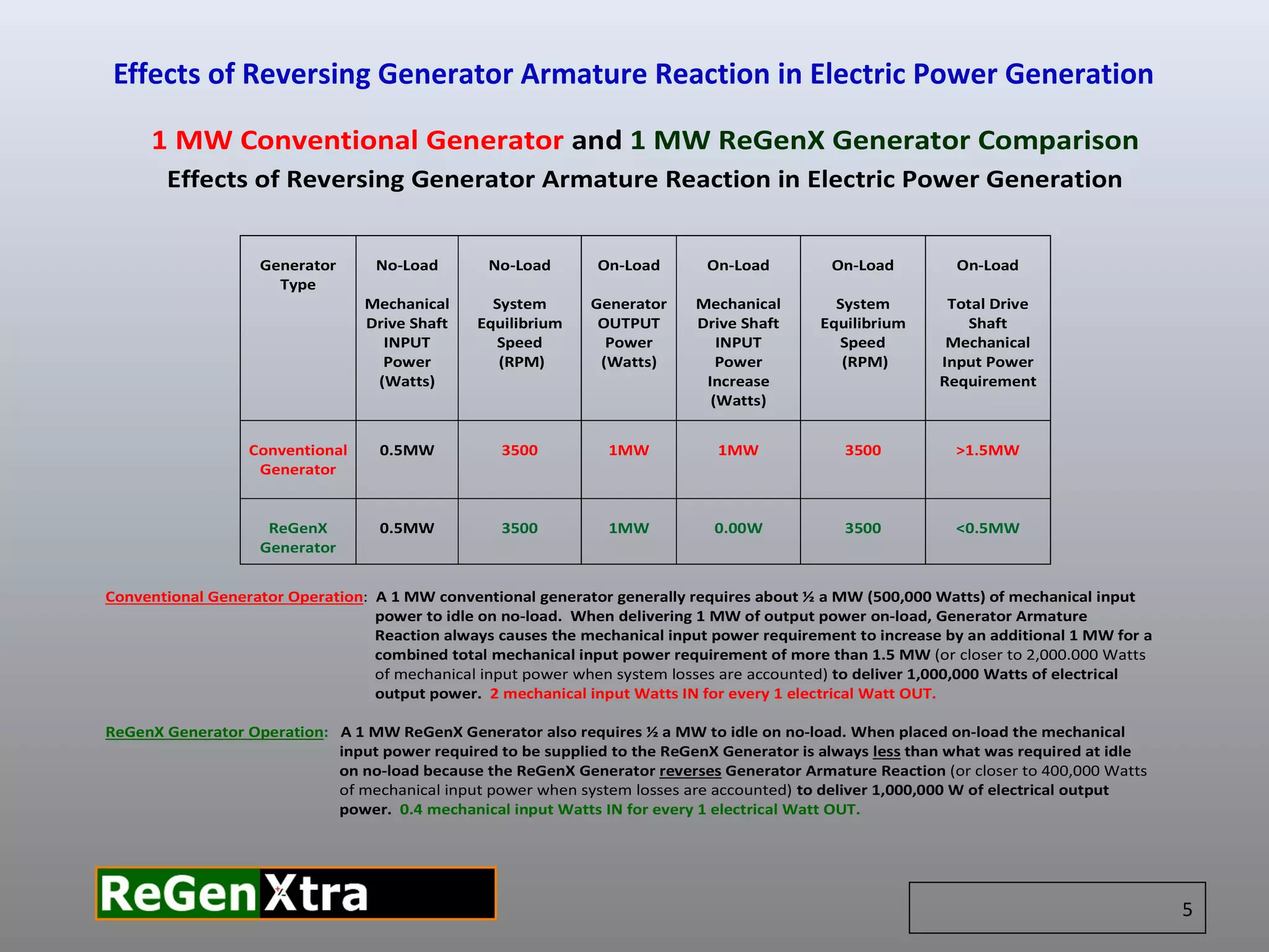 5
Effects of Reversing Generator Armature Reaction in Electric Power Generation
1 MW Conventional Generator and 1 MW ReGenX Generator Comparison
Effects of Reversing Generator Armature Reaction in Electric Power Generation
Generator
Type
No-Load
Mechanical
Drive Shaft
INPUT
Power
(Watts)
No-Load
System
Equilibrium
Speed
(RPM)
On-Load
Generator
OUTPUT
Power
(Watts)
On-Load
Mechanical
Drive Shaft
INPUT
Power
Increase
(Watts)
On-Load
System
Equilibrium
Speed
(RPM)
On-Load
Total Drive
Shaft
Mechanical
Input Power
Requirement
Conventional
Generator
0.5MW 3500 1MW 1MW 3500 >1.5MW
ReGenX
Generator
0.5MW 3500 1MW 0.00W 3500 <0.5MW
Conventional Generator Operation: A 1 MW conventional generator generally requires about ½ a MW (500,000 Watts) of mechanical input
power to idle on no-load. When delivering 1 MW of output power on-load, Generator Armature
Reaction always causes the mechanical input power requirement to increase by an additional 1 MW for a
combined total mechanical input power requirement of more than 1.5 MW (or closer to 2,000.000 Watts
of mechanical input power when system losses are accounted) to deliver 1,000,000 Watts of electrical
output power. 2 mechanical input Watts IN for every 1 electrical Watt OUT.
ReGenX Generator Operation: A 1 MW ReGenX Generator also requires ½ a MW to idle on no-load. When placed on-load the mechanical
input power required to be supplied to the ReGenX Generator is always less than what was required at idle
on no-load because the ReGenX Generator reverses Generator Armature Reaction (or closer to 400,000 Watts
of mechanical input power when system losses are accounted) to deliver 1,000,000 W of electrical output
power. 0.4 mechanical input Watts IN for every 1 electrical Watt OUT.
 