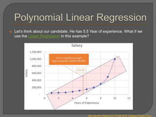 Let’s think about our candidate. He has 5.5 Year of experience. What if we
use the Linear Regression in this example?
Mrs.Harsha Patil,Dr.D.Y.Patil ACS College,Pimpri,Pune
 