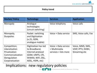 Implications: new regulatory policies
Market/ Policy Technology Services Application
Monopoly Analogue
technologies
(circuit switching)
Voice telephony Voice calls
Monopoly,
Duopolies
Packet switching
and Digitization
(x.25, ISDN,
analogue mobile)
Voice + Data service SMS, Voice calls, Fax
Competition;
Liberalization
Privatization
Commercialization
Deregulation
Corperatization
Digitization has led
to Broadband,
Internet protocol
(GSM, UMTS, LTE,
WiMAX, WiFi, DSL,
ADSL, HSPA, etc)
Voice + Data service
+ Multimedia
services + lots more
Voice, MMS, SMS,
VOIP, IPTV, DVBH,
Streaming etc
Policy trend
Centre for Communication Media and Information Technology
 