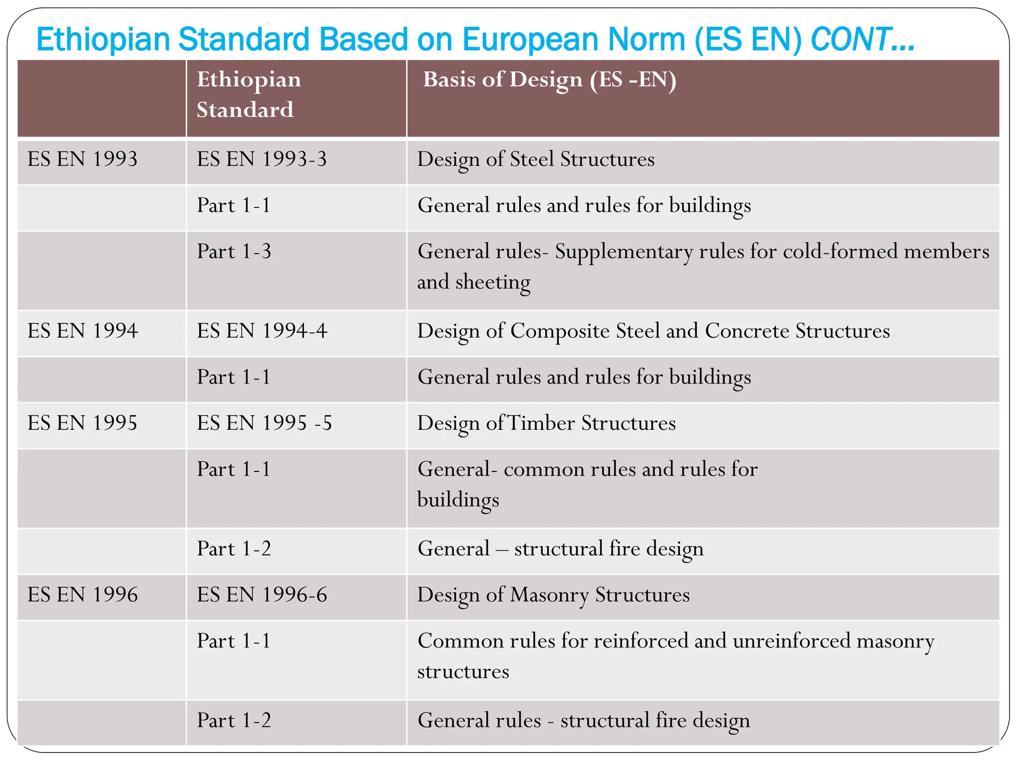 Ethiopian Standard Based on European Norm (ES EN) CONT…
Ethiopian
Standard
Basis of Design (ES -EN)
ES EN 1993 ES EN 1993-3 Design of Steel Structures
Part 1-1 General rules and rules for buildings
Part 1-3 General rules- Supplementary rules for cold-formed members
and sheeting
ES EN 1994 ES EN 1994-4 Design of Composite Steel and Concrete Structures
Part 1-1 General rules and rules for buildings
ES EN 1995 ES EN 1995 -5 Design ofTimber Structures
Part 1-1 General- common rules and rules for
buildings
Part 1-2 General – structural fire design
ES EN 1996 ES EN 1996-6 Design of Masonry Structures
Part 1-1 Common rules for reinforced and unreinforced masonry
structures
Part 1-2 General rules - structural fire design
 