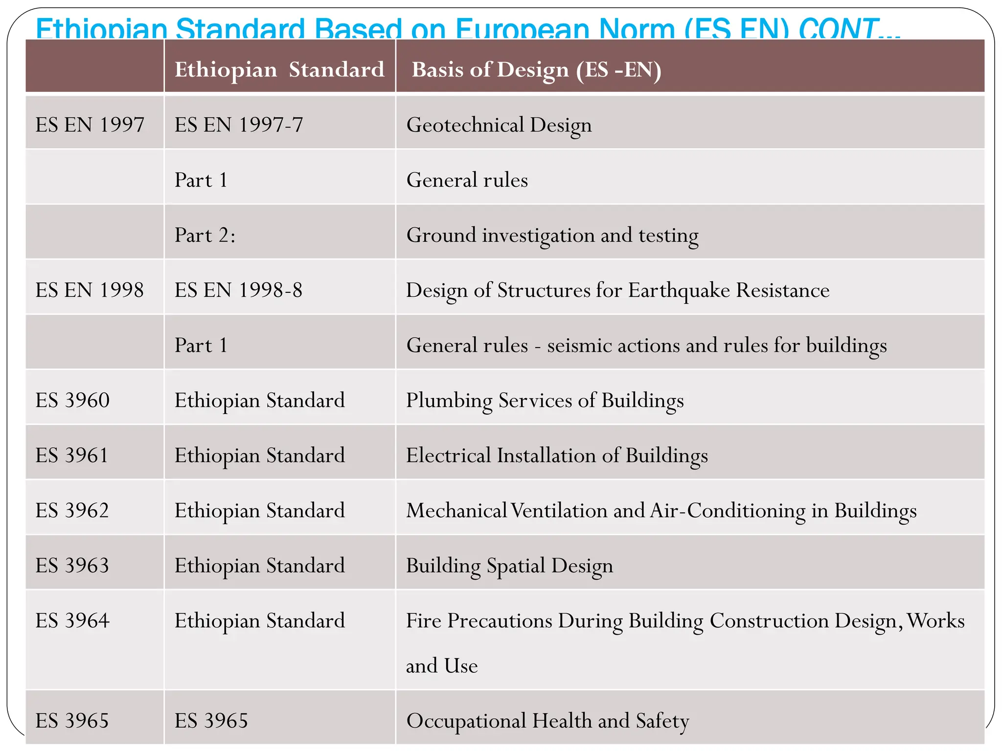 Ethiopian Standard Based on European Norm (ES EN) CONT…
Ethiopian Standard Basis of Design (ES -EN)
ES EN 1997 ES EN 1997-7 Geotechnical Design
Part 1 General rules
Part 2: Ground investigation and testing
ES EN 1998 ES EN 1998-8 Design of Structures for Earthquake Resistance
Part 1 General rules - seismic actions and rules for buildings
ES 3960 Ethiopian Standard Plumbing Services of Buildings
ES 3961 Ethiopian Standard Electrical Installation of Buildings
ES 3962 Ethiopian Standard MechanicalVentilation andAir-Conditioning in Buildings
ES 3963 Ethiopian Standard Building Spatial Design
ES 3964 Ethiopian Standard Fire Precautions During Building Construction Design,Works
and Use
ES 3965 ES 3965 Occupational Health and Safety
 