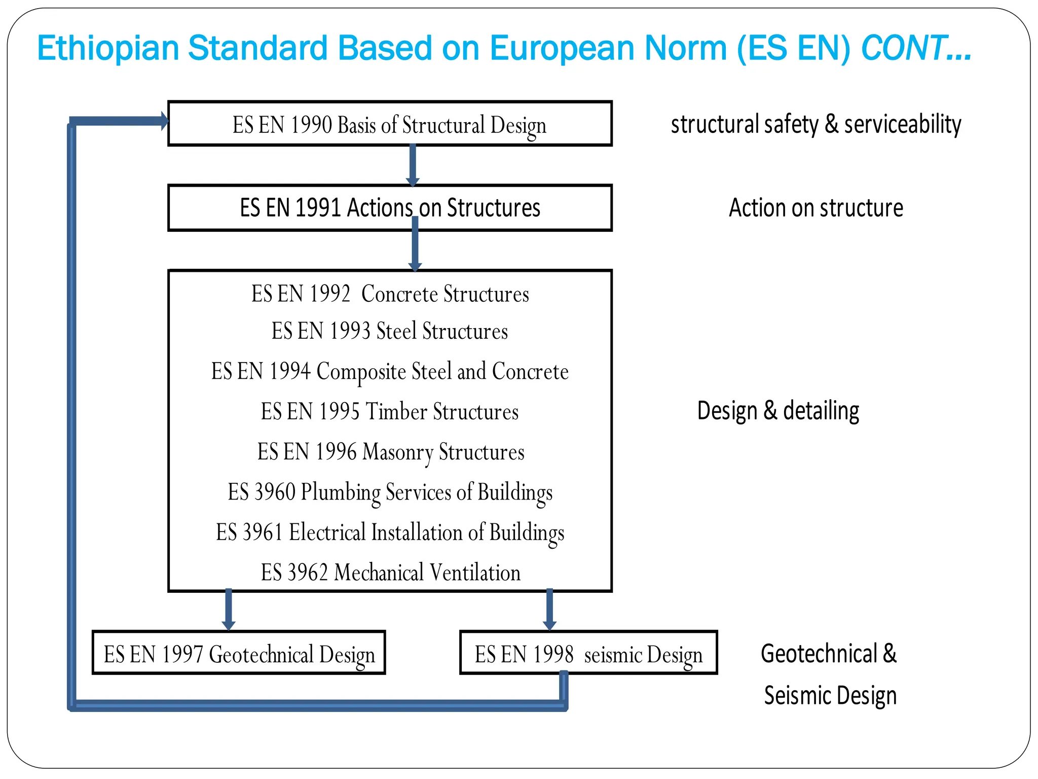 Ethiopian Standard Based on European Norm (ES EN) CONT…
Seismic Design
ES EN 1995 Timber Structures
ES 3962 Mechanical Ventilation
ES EN1991 Actions on Structures
ES EN 1990 Basis of Structural Design
ES EN 1997 Geotechnical Design ES EN 1998 seismicDesign
ES EN 1992 Concrete Structures
ES EN 1993 Steel Structures
ES EN 1994 Composite Steel and Concrete
ES EN 1996 Masonry Structures
ES 3960 Plumbing Services of Buildings
ES 3961 Electrical Installation of Buildings
structuralsafety & serviceability
Action on structure
Design & detailing
Geotechnical&
 
