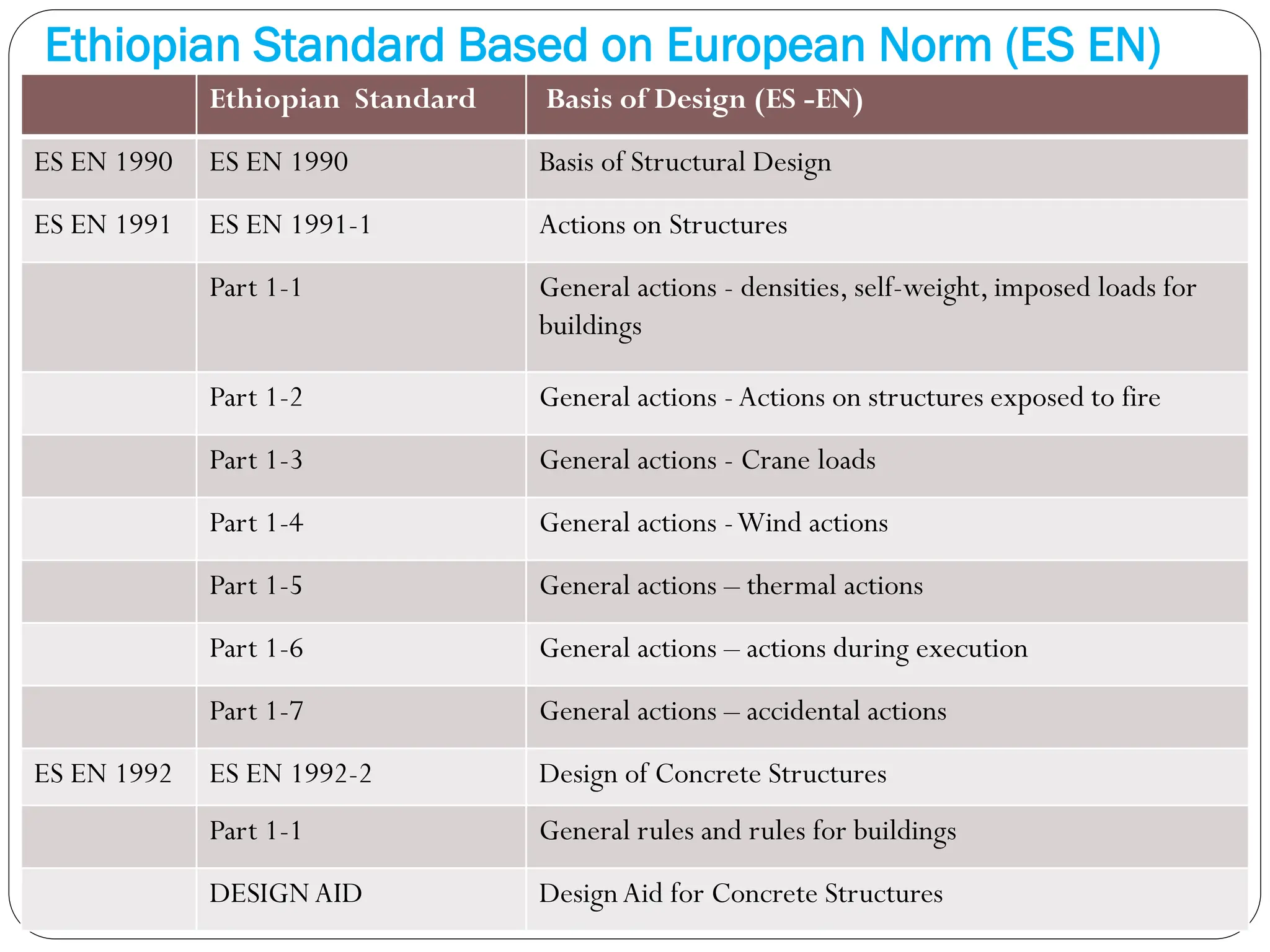 Ethiopian Standard Based on European Norm (ES EN)
.
Ethiopian Standard Basis of Design (ES -EN)
ES EN 1990 ES EN 1990 Basis of Structural Design
ES EN 1991 ES EN 1991-1 Actions on Structures
Part 1-1 General actions - densities, self-weight, imposed loads for
buildings
Part 1-2 General actions -Actions on structures exposed to fire
Part 1-3 General actions - Crane loads
Part 1-4 General actions -Wind actions
Part 1-5 General actions – thermal actions
Part 1-6 General actions – actions during execution
Part 1-7 General actions – accidental actions
ES EN 1992 ES EN 1992-2 Design of Concrete Structures
Part 1-1 General rules and rules for buildings
DESIGNAID DesignAid for Concrete Structures
 