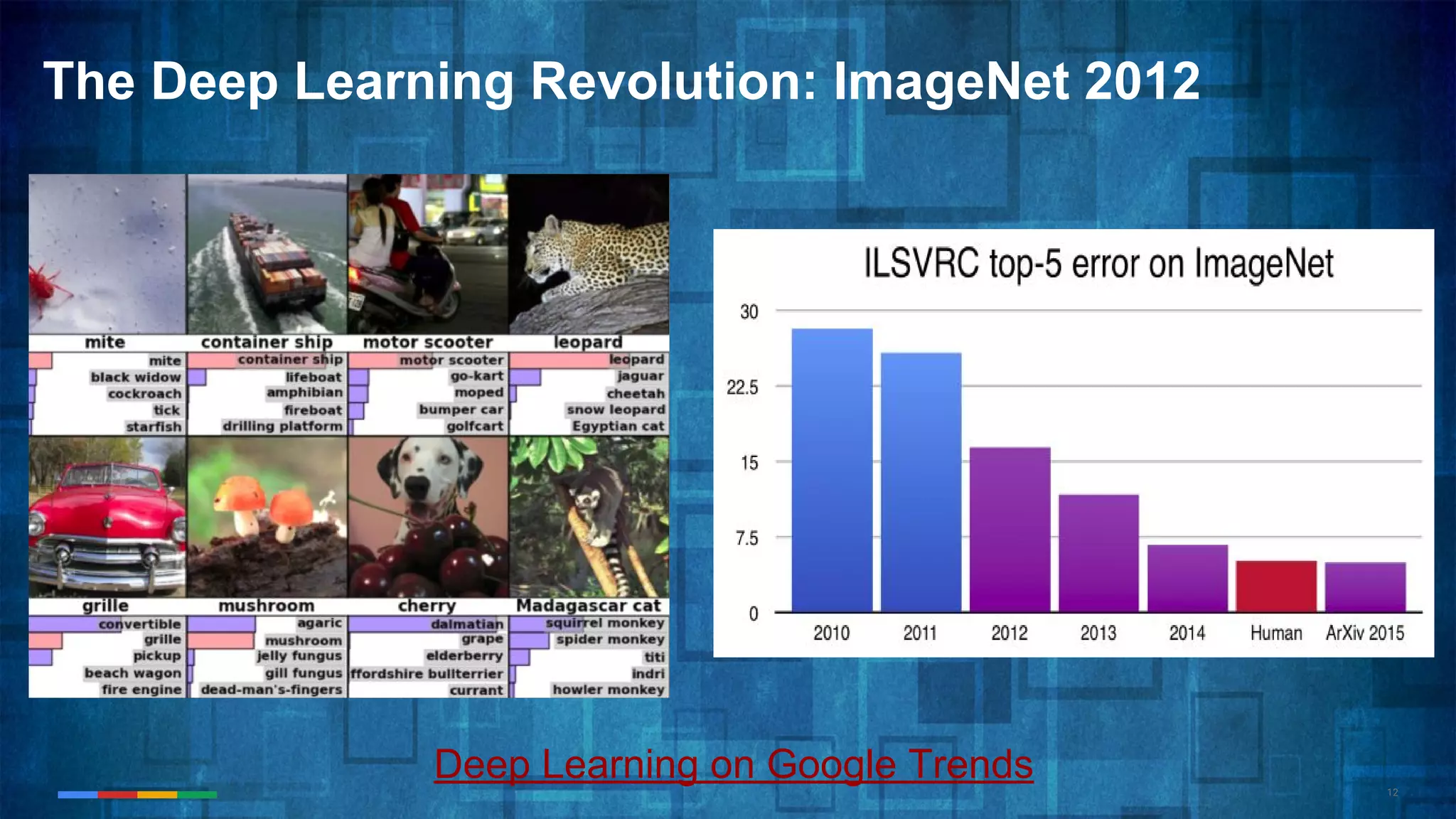 12
The Deep Learning Revolution: ImageNet 2012
Deep Learning on Google Trends
 