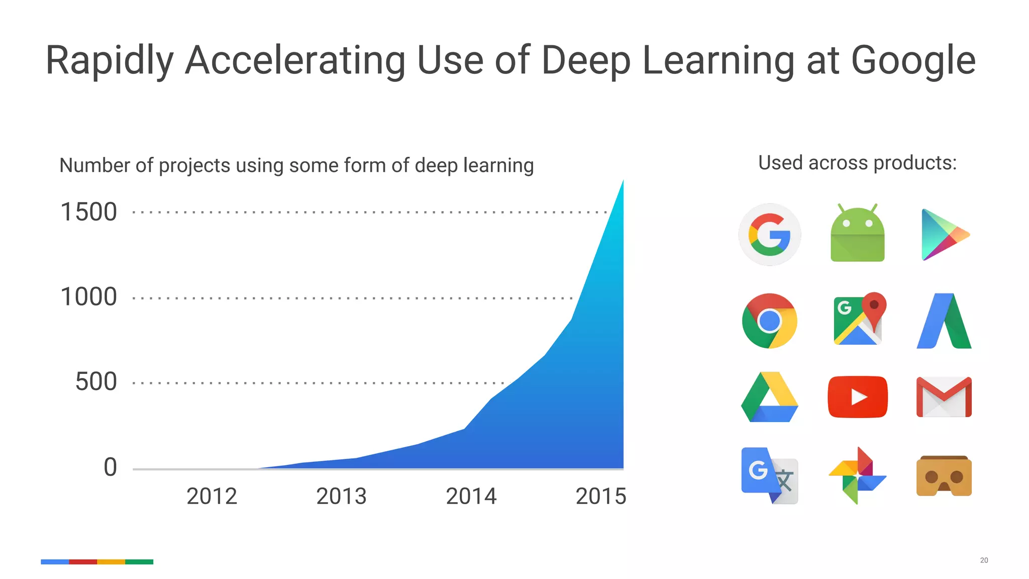 20
Rapidly Accelerating Use of Deep Learning at Google
Number of projects using some form of deep learning
2012 2013 2014 2015
1500
1000
500
0
Used across products:
 