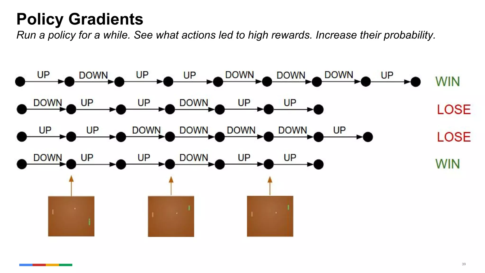 39
Policy Gradients
Run a policy for a while. See what actions led to high rewards. Increase their probability.
 