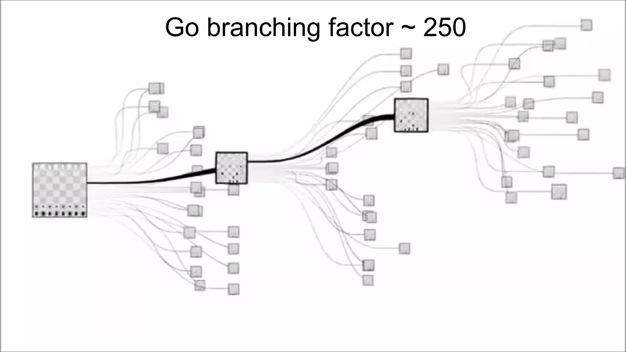 47
Go branching factor ~ 250
 