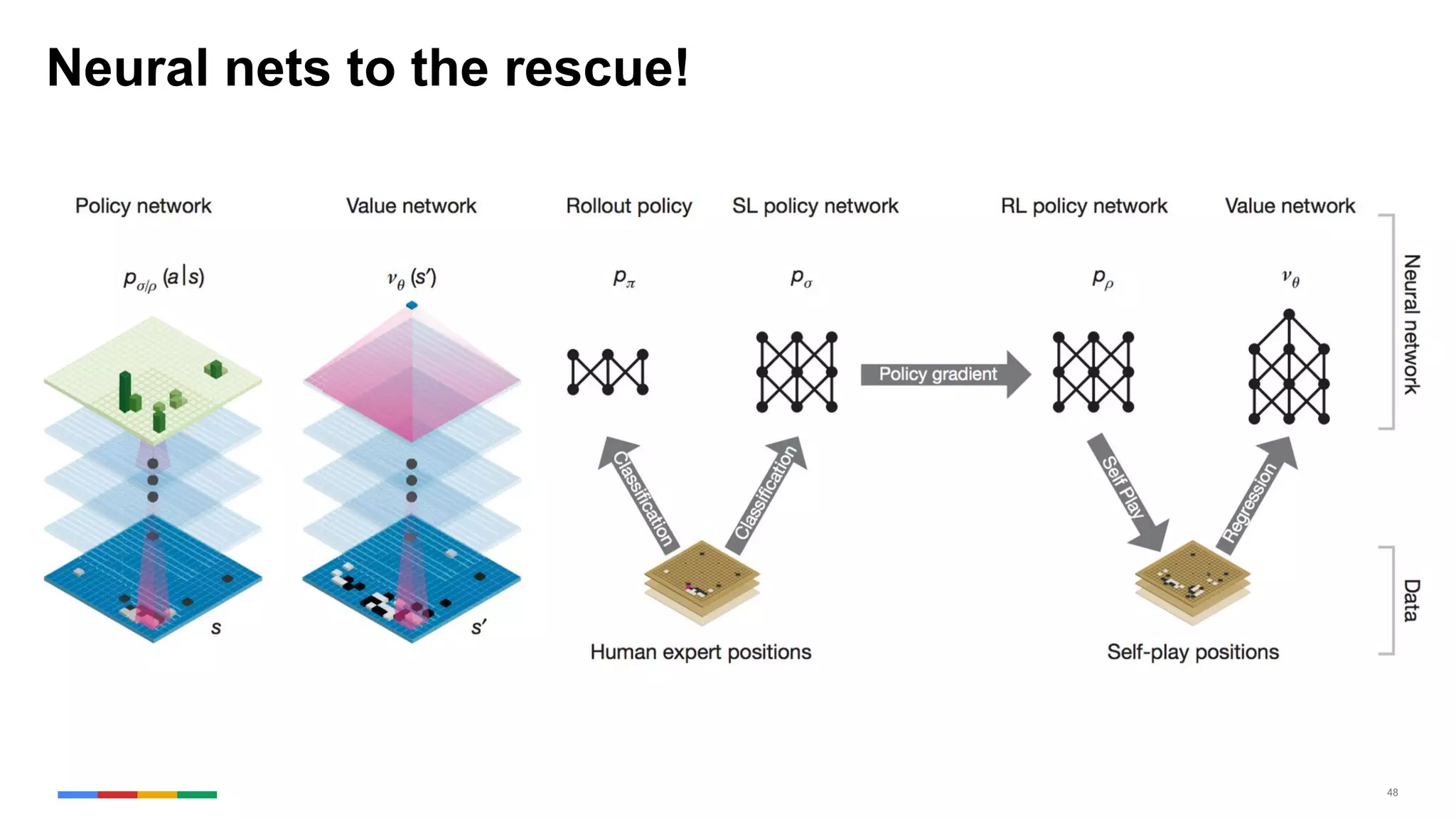 48
Neural nets to the rescue!
 