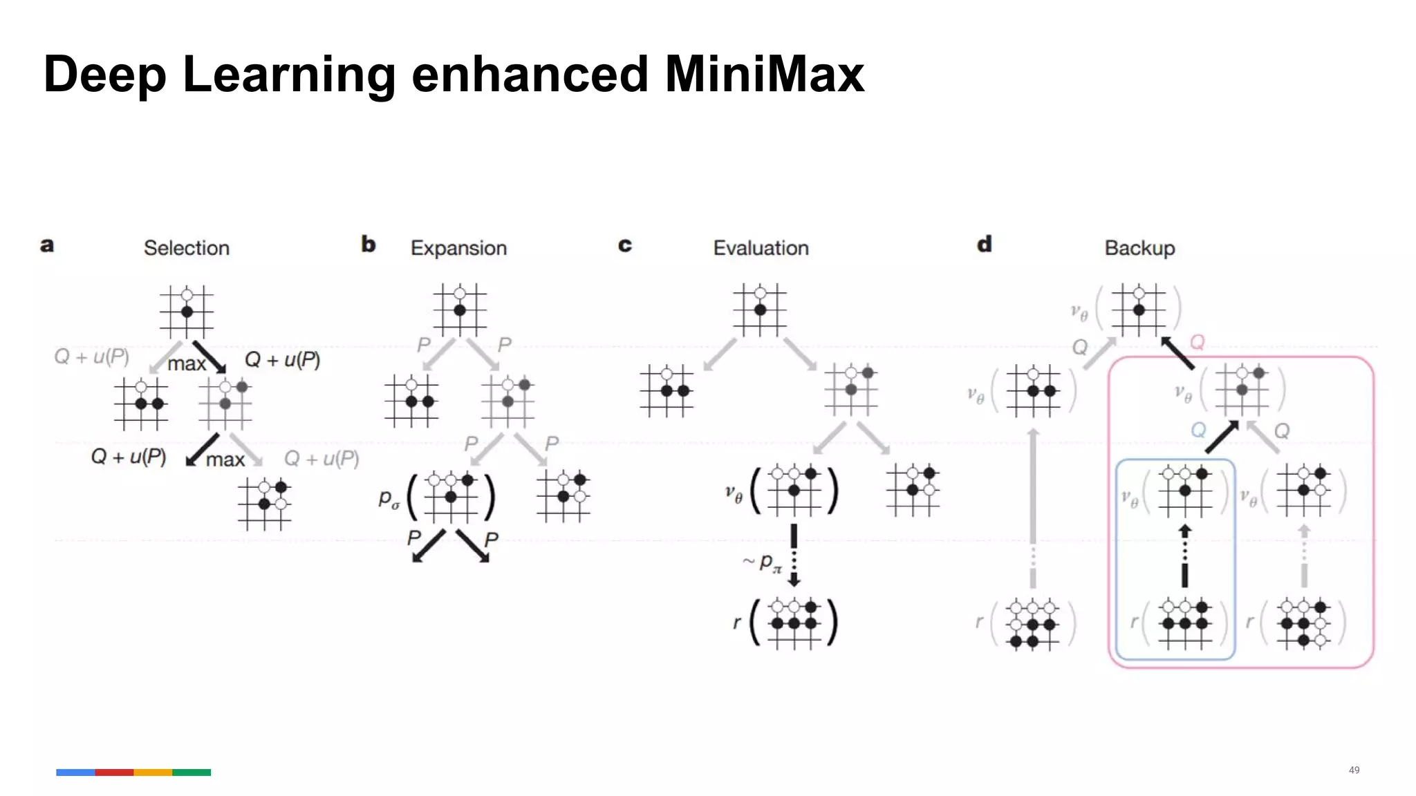 49
Deep Learning enhanced MiniMax
 