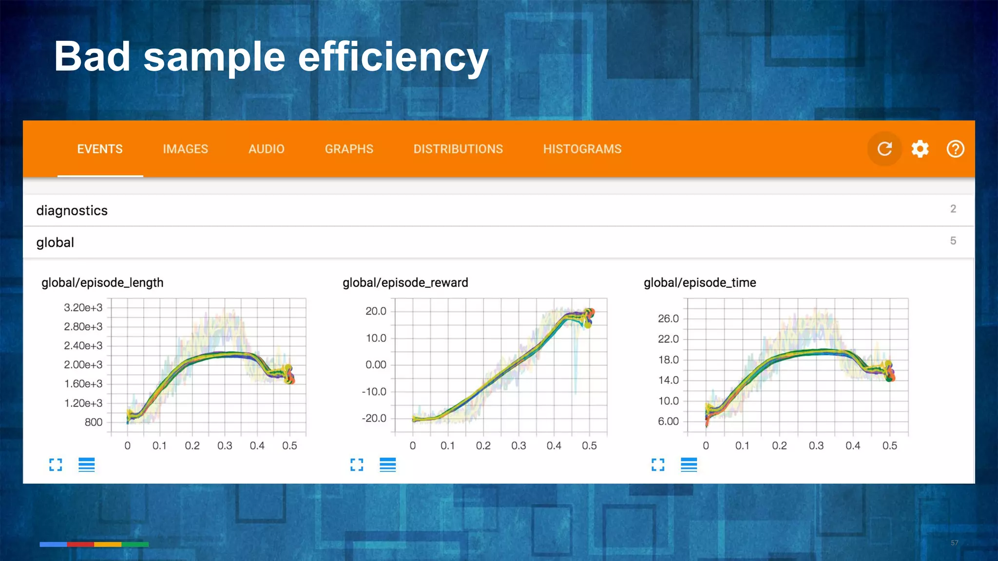57
Bad sample efficiency
 